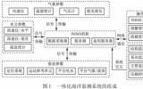 浮式平臺(tái)一體化海洋監(jiān)測(cè)系統(tǒng)方案集成