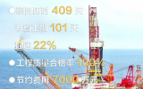 亞洲最大原油生產平臺捷報頻傳