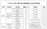 最高5000萬元！上海專項(xiàng)補(bǔ)貼促進(jìn)深遠(yuǎn)海發(fā)展