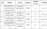 山東4個(gè)海上風(fēng)電項(xiàng)目獲補(bǔ)貼，規(guī)?？傆?jì)170.2萬(wàn)千瓦！