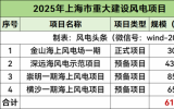 6106MW！4個(gè)海上風(fēng)電項(xiàng)目入選上海市2025年重大建設(shè)項(xiàng)目